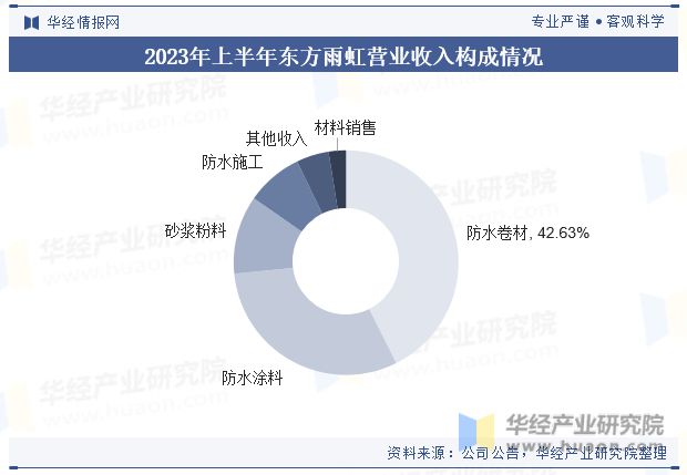 2023年全球及中国建筑防水材料行业现状,市场集中度有望进一步提升「图」